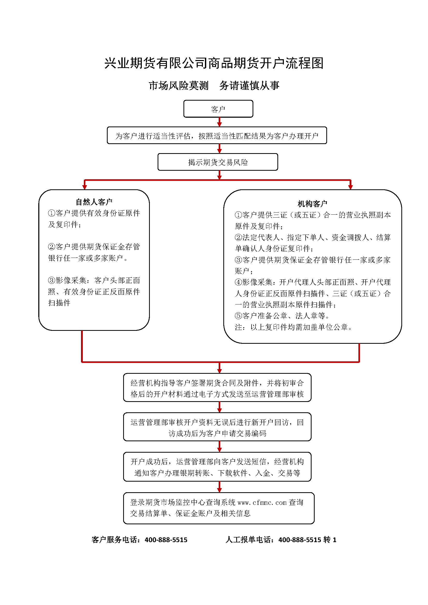 興業期貨有限公司商品期貨開戶流程圖.png
